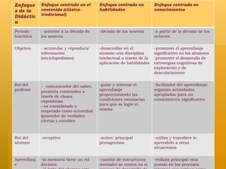 Enfoques de la Didáctica Enfoque centrado en el contenido (clásico-tradicional)   Enfoque centrado en habilidades Enfoque centrado en conocimientos Periodo histórica - anterior a la década de los sesenta -década de los sesenta -a partir de la década de los ochenta  Objetivo - acumular y reproducir información (enciclopedismo) -desarrollar en el alumno una disciplina intelectual a través de la aplicación de habilidades -promover el aprendizaje significativo en los alumnos -promover el desarrollo de estrategias cognitivas de exploración y de descubrimiento Rol del profesor -  comunicador del saber, presenta contenidos a través de clases expositivas - es considerado y respetado como autoridad (poseedor de verdades ciertas y estables -guiar y orientar el aprendizaje proporcionando las condiciones necesarias para que se logre el mismo -facilitador del aprendizaje: organiza actividades apropiadas para un conocimiento significativo Rol del alumno -receptivo -activo: principal protagonista -utiliza y transfiere lo aprendido a otras situaciones Aprendizaje -la memoria tiene un rol decisivo -el éxito del alumno esta determinado por la capacidad del alumno de adaptarse al profesor -cambio de estructuras mentales se centra en el proceso de desarrollo de estructura de pensamiento -énfasis principal esta puesto en los procesos internos que actúan como intermediarios en la construcción del conocimiento 