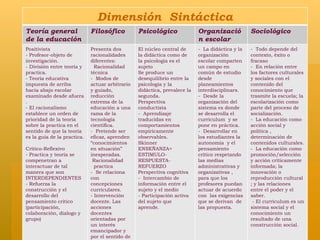 Dimensión  Sintáctica Teoría general de la educación Filosófico Psicológico Organización escolar Sociológico Positivista - Profesor-objeto de investigación. - División entre teoría y practica. - Teoría educativa impuesta de arriba hacia abajo escolar examinado desde afuera . - El racionalismo establece un orden de prioridad de la teoría sobre la practica en el sentido de que la teoría es la guía de la practica. Critico-Reflexivo  - Practica y teoría se compenetran a interactuar de tal manera que son INTERDEPENDIENTES - Refuerza la construcción y el desarrollo del pensamiento critico (participación, colaboración, dialogo y grupo) Presenta dos racionalidades diferentes: Racionalidad técnica -  Modos de actuar arbitrario y guiado, reducción extrema de la educación a una rama de la tecnología científica. -  Pretende ser eficaz, aprenden “conocimientos en situación” inesperadas. Racionalidad  practica  -  Se relaciona con concepciones curriculares. - Intervención docente. Las acciones docentes orientadas por un interés emancipador y por el sentido de justicia.  El núcleo central de la didáctica como de la psicología es el sujeto Se produce un desequilibrio entre la psicología y la didáctica, prevalece la segunda. Perspectiva conductista -  Aprendizaje traducidas en comportamientos empíricamente observables. Skinner  ENSEÑANZA= ESTIMULO-RESPUESTA-REFUERZO Perspectiva cognitiva -  Intercambio de información entre el sujeto y el medio - Participación activa del sujeto que aprende.  -  La didáctica y la organización escolar comparten un campo en común de estudio desde planeamientos interdisciplinars. -  Desde la organización del sistema es donde se desarrolla el curriculum  y se pone en práctica. -  Desarrollar en los estudiantes la autonomía  y el pensamiento  crítico respetando las medias administrativas y organizativas , para que los profesores puedan actuar de acuerdo con  las exigencias que se derivan  de las propuesta. -  Todo depende del contexto, éxito o fracaso -  En relación entre los factores culturales y sociales con el contenido del conocimiento que trasmite la escuela; la escolarización como parte del proceso de socialización. -  La educación como acción social y política , determinación de contenidos culturales. -  La educación como promoción/selección y acción críticamente informada; la innovación o reproducción cultural ; y las relaciones entre el poder y el saber. - El currículum es un sistema social y el conocimiento un resultado de una construcción social. 