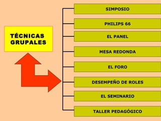 SIMPOSIO
PHILIPS 66
EL PANEL
MESA REDONDA
EL FORO
DESEMPEÑO DE ROLES
EL SEMINARIO
TALLER PEDAGÓGICO
TÉCNICAS
GRUPALES
 