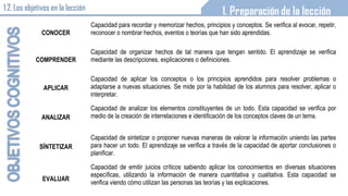 CONOCER
Capacidad para recordar y memorizar hechos, principios y conceptos. Se verifica al evocar, repetir,
reconocer o nombrar hechos, eventos o teorías que han sido aprendidas.
COMPRENDER
Capacidad de organizar hechos de tal manera que tengan sentido. El aprendizaje se verifica
mediante las descripciones, explicaciones o definiciones.
APLICAR
Capacidad de aplicar los conceptos o los principios aprendidos para resolver problemas o
adaptarse a nuevas situaciones. Se mide por la habilidad de los alumnos para resolver, aplicar o
interpretar.
ANALIZAR
Capacidad de analizar los elementos constituyentes de un todo. Esta capacidad se verifica por
medio de la creación de interrelaciones e identificación de los conceptos claves de un tema.
SÍNTETIZAR
Capacidad de sintetizar o proponer nuevas maneras de valorar la información uniendo las partes
para hacer un todo. El aprendizaje se verifica a través de la capacidad de aportar conclusiones o
planificar.
EVALUAR
Capacidad de emitir juicios críticos sabiendo aplicar los conocimientos en diversas situaciones
específicas, utilizando la información de manera cuantitativa y cualitativa. Esta capacidad se
verifica viendo cómo utilizan las personas las teorías y las explicaciones.
1.2. Los objetivos en la lección
 