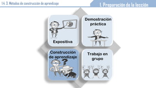 Demostración
práctica
Expositiva
Construcción
de aprendizaje
Trabajo en
grupo
1.4. 3. Métodos de construcción de aprendizaje
 