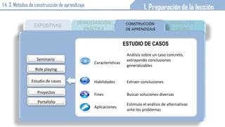 EXPOSITIVAS
TRABAJO EN
GRUPO
DEMOSTRACIÓN
PRÁCTICA
ESTUDIO DE CASOS
Características
Análisis sobre un caso concreto,
extrayendo conclusiones
generalizables
Habilidades Extraer conclusiones
Fines Buscar soluciones diversas
Aplicaciones
Estimula el análisis de alternativas
ante los problemas
Seminario
Role playing
Estudio de casos
Proyectos
Portafolio
1.4. 3. Métodos de construcción de aprendizaje
 