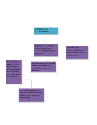 EL SENTIDODE LA
EDUCACION INICIAL.
Es donde se le enseñaa los
niñosy niñasde bajos
recursosloimportante que es
aprender.
Es un factor muy
fundamental porque el
niñose integre,yasocial
con losdemás.
Aparte de que es underecho,es
un desarrollointegral que el
niñodebe tenerque esa
educacion.
Peroentiempos
de antessurge la
necesidadque
enseñaryaque es
muyimportante
para el niñoy para
la humanidad.
la educaciónesuncomienzo
para el niño,porque desde la
educaciónsalenlosmejores
profesionales.
 