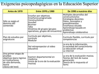 Exigencias psicopedagógicas en la Educación Superior
Antes de 1970 Entre 1970 y 1980 De 1990 a nuestros días
Sólo se exigí...