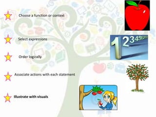 Choose a function or context
Select expressions
Order logically
Associate actions with each statement
Illustrate with visuals
 