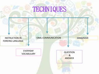 TECHNIQUES
INSTRUCTION IN
FOREING LANLUAGE
EVERYDAY
VOCABULARY
ORAL COMMUNICATION
QUESTION
&
ANSWER
GRAMMAR
 