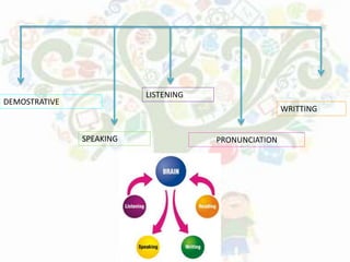 DEMOSTRATIVE
SPEAKING
LISTENING
PRONUNCIATION
WRITTING
 