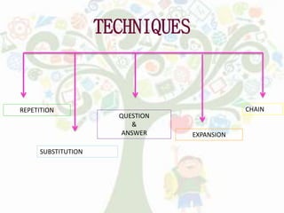 TECHNIQUES
REPETITION
SUBSTITUTION
QUESTION
&
ANSWER EXPANSION
CHAIN
 