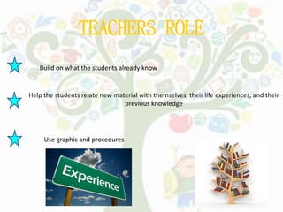 TEACHERS ROLE
Build on what the students already know
Help the students relate new material with themselves, their life experiences, and their
previous knowledge
Use graphic and procedures
 