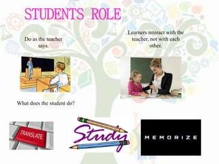 STUDENTS ROLE
Do as the teacher
says.
Learners interact with the
teacher, not with each
other.
What does the student do?
 