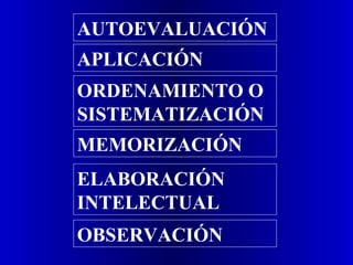 OBSERVACIÓN
ELABORACIÓN
INTELECTUAL
MEMORIZACIÓN
ORDENAMIENTO O
SISTEMATIZACIÓN
APLICACIÓN
AUTOEVALUACIÓN
 