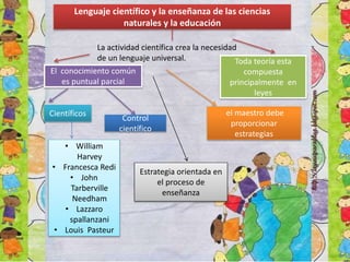 Lenguaje científico y la enseñanza de las ciencias
naturales y la educación
La actividad científica crea la necesidad
de un lenguaje universal.
El conocimiento común
es puntual parcial
Toda teoría esta
compuesta
principalmente en
leyes
Científicos
• William
Harvey
• Francesca Redi
• John
Tarberville
Needham
• Lazzaro
spallanzani
• Louis Pasteur
Control
científico
el maestro debe
proporcionar
estrategias
Estrategia orientada en
el proceso de
enseñanza
 