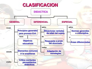 CLASIFICACION DIDACTICA GENERAL DIFERENCIAL ESPECIAL Principios generales para proceso E-A. Elementos comunes A la enseñanza Critica corrientes  pensamientos didácticos Objetivos educativos Situaciones variadas de edad del sujeto. Respuesta a probl. del alumnado. Adaptación de estrategias Normas generales a c/disciplina. Áreas diferenciadas ocupa hacia estudia analiza aplica da realiza aplica a 