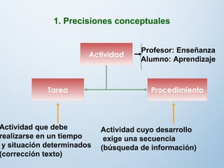 Actividad
Tarea Procedimiento
Profesor: Enseñanza
Alumno: Aprendizaje
Actividad que debe
realizarse en un tiempo
y situación determinados
(corrección texto)
Actividad cuyo desarrollo
exige una secuencia
(búsqueda de información)
1. Precisiones conceptuales
 