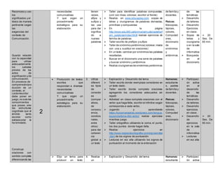 Reconozco y uso
los
significados y el
léxico de manera
pertinente según
las
exigencias del
contexto de
Comunicación.
Guardo relación
con la capacidad
para utilizar
adecuadamente
los saberes
previos de los
actos de
significación yde
comunicación.
En procesos de
comprensión/pro
ducción de un
contexto, el
Lector/escritor
debe poner en
juego,no solo los
conocimientos
que posee, sino
las estructuras
cognitivas que el
ámbito tanto
escolar como
extraescolar le
ha brindado.
Construyo
oraciones con
sentido completo
diferenciando las
necesidades
comunicativas
Y que sigan un
procedimiento
estratégico para su
elaboración.
tienen
raíces,
afijos y
sufijos y
las usa
para dar
significa
do a
nuevas
palabras
.
 Taller para identificar palabras compuestas.
(unir con línea, colorear, escribir al frente)
 Realizo en www.educaplay.com sopas de
letras y crucigramas de palabras derivadas,
primitivas y compuestas
 En la página
http://www.edu365.cat/primaria/muds/castella/f
am_palabras/index.htm# realizar ejercicios de
familia de palabras
 Taller escrito de prefijos y sufijos
 Taller de sinónimoyantónimos( colorear,marca
con una x, sustituir en oraciones)
 En un texto cambiar por sinónimos las palabras
resaltadas
 Buscar en el diccionario una serie de palabras
y buscar sinónimo y antónimos
 Realizo crucigramas de sinónimos yantónimos.
de familia y
docentes.
Físicos:
fotocopias,
lápices,
colores,
Computad
ores,
diccionario
de
sinónimos
y
antónimos.
de las
temáticas
 Desarrollo
de talleres.
 Desarrollo
Ejercicios
en clase.
 Sopas de
letras y
crucigrama
s en la sala
de
informática
 Búsqueda
en el
diccionario
 20
Ses. De
60 min.
2
 Producción de textos
escritos que
respondan a diversas
necesidades
comunicativas
Y que sigan un
procedimiento
estratégico para su
elaboración.
3. Utiliza
diferent
es tipos
de
conector
es
(compar
ativos,
de
consecu
encia,
condicio
nales,
entre
otros)
para dar
coheren
cia
global a
un texto
 Explicación y Desarrollo del tema
 Taller escrito donde reemplazo conectores en
un texto dado.
 Taller escrito donde completo oraciones
agregando los conectores adecuados sin
repetir
 Actividad en clase completo oraciones con el
verbo que haga falta, escribir el infinitivo según
corresponda a cada verbo,
 Jugando y aprendiendo
https://luisamariaarias.wordpress.com/lengua-
espanola/tema-6/el-verbo/ realizo ejercicios
mientras juego.
 Taller ortográfico utilizando la coma, el punto,
los dos puntos donde hagan falta.
 Realizo ejercicios en
http://www.reglasdeortografia.com/signosindice
.html de los signos de puntuación
 Lecturas en voz alta utilizando los signos de
puntuación al momento de la entonación
Humanos:
estudiante
s, padres
de familia y
docentes.
Físicos:
fotocopias,
lápices,
colores,
Computad
ores,
diccionario
.
 Participaci
ón activa
en el
desarrollo
de las
temáticas
 Desarrollo
de talleres.
 Desarrollo
ejercicios
en clase.
 Desarrollo
de
ejercicios
en la sala
de
informática
 Lecturas
en voz alta
 20
Ses. De
60 min.
 Elijo un tema para
producir un texto
4. Realiza
un
 Explicación y Desarrollo del tema Humanos:
estudiante
 Participaci
ón activa
 