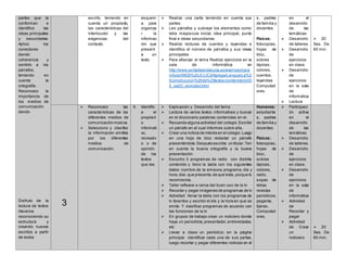partes que la
conforman e
identifico las
ideas principales
y secundarias.
Aplico los
conectores
dando
coherencia y
sentido a los
párrafos,
teniendo en
cuenta la
ortografía.
Reconozco la
importancia de
los medios de
comunicación
dando
Disfruto de la
lectura de textos
literarios
reconociendo su
estructura y
creando nuevos
escritos a partir
de estos.
escrito, teniendo en
cuenta un propósito,
las características del
interlocutor y las
exigencias del
contexto.
esquem
a para
organiza
r la
informac
ión que
present
a un
texto.
 Realizo una carta teniendo en cuenta sus
partes.
 Leo párrafos y subrayo los elementos como:
letra mayúscula inicial, idea principal, punto
final e ideas secundarias.
 Realizo lecturas de cuentos y leyendas e
identifico el número de párrafos y sus ideas
principales
 Para afianzar el tema Realizo ejercicios en la
sala de informática en
http://www.juntadeandalucia.es/averroes/cara
mbolo/WEB%20JCLIC2/Agrega/Lengua/La%2
0construccion%20de%20textos/contenido/lc00
5_oa03_es/index.html
s, padres
de familia y
docentes.
Físicos:
fotocopias,
hojas de
bloc,
sobres
lápices,
colores,
cuentos,
leyendas
Computad
ores.
en el
desarrollo
de las
temáticas
 Desarrollo
de talleres.
 Desarrollo
de
ejercicios
en clase.
 Desarrollo
de
ejercicios
en la sala
de
informática
 Lectura
 20
Ses. De
60 min.
3
 Reconozco las
características de los
diferentes medios de
comunicación masiva.
 Selecciono y clasifico
la información emitida
por los diferentes
medios de
comunicación.
5. Identific
a el
propósit
o
informati
vo,
recreativ
o o de
opinión
de los
textos
que lee.
 Explicación y Desarrollo del tema
 Lectura de varios textos informativos y buscar
en el diccionario palabras contenidas en el.
 Recuerda alguna actividad del colegio.Escribir
un párrafo en el cual informes sobre ella.
 Crear una noticia de interés en el colegio.Luego
en una hoja de bloc redactar un párrafo
presentándola.Después escribe un titular.Ten
en cuenta la buena ortografía y la buena
presentación.
 Escucho 3 programas de radio con distinto
contenido y lleno la tabla con los siguientes
datos: nombre de la emisora, programa, día y
hora,dial, que presenta,de que trata, porque lo
recomienda.
 Taller reflexivo a cerca del buen uso de la tv.
 Recortar y pegar imágenes de programas de tv
 Actividad: llenar la tabla con los programas de
tv favoritos y escribir el día y la hora en que se
emite. Y clasificar programas de acuerdo con
las funciones de la tv
 En grupos de trabajo crear un noticiero donde
haya un periodista,presentador,entrevistados,
etc
 Llevar a clase un periódico; en la página
principal identificar cada una de sus partes,
luego recortar y pegar diferentes noticias en el
Humanos:
estudiante
s, padres
de familia y
docentes.
Físicos:
fotocopias,
hojas de
bloc,
sobres
lápices,
colores,
radio,
sopas de
letras
revistas
periódicos,
pegante,
tijeras,
Computad
ores.
 Participaci
ón activa
en el
desarrollo
de las
temáticas
 Desarrollo
de talleres.
 Desarrollo
de
ejercicios
en clase.
 Desarrollo
de
ejercicios
en la sala
de
informática
 Actividad
de
Recortar y
pegar
 Actividad
de Crear
un
noticiero
 20
Ses. De
60 min.
 