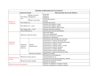 METODE SI PROCEDEE DE INVATAMANT
Categorii de metode Tipuri principale de procedee didactice
Metode expozitive
(Expunerea)
Descrierea
Explicatia
Prelegerea
Prin limbaj
oral
Metode conservative
Conversatia euristica
Discutia
Prin limbaj scris Instruirea prin lectura
Prin limbaj oral – vizual
Instruirea prin mijloace vizuale
Instruirea prin mijloace auditive
Instruirea prin mijloace audio-vizuale
Prin limbaj audio – vizual Instruirea asistata de calculator
Metode de
comunicare
Prin problematizare Instruirea prin rezolvare de probleme
Metode de explorare directa
Observatia dirijata
Observatia independenta
Efectuarea de incercari / experiente
Efectuarea de experimente
Metode
demonstrative
Demonstrarea prin efectuarea de experiente
Demonstrarea cu obiecte/ fenomene reale
Demonstrarea cu ajutorul reprezentarilor grafice
Demonstrarea cu mijloace sonore
Demonstrarea cu mijloace audio – vizuale
Demonstrareacu ajutorul calculelor
Demonstrarea cu modele spatiale
Demonstrareacu ajutorul calculatorului
Demonstrarea cu ajutorul desenelor pe tabla
Metode de
explorare
Metode de
explorare
indirecta
Metode de modelare Studierea pe module
Metode de actiune efectiva
Efectuarea de exercitii/aplicatii
Analiza(studiul) de caz
Efectuarea de lucrari practice(laborator, ateliert)
Metode bazate pe
actiune
Metode de actiune simulata
Instruirea prin jocuri de simulare
Instruirea pe simulator
Metode de instruire programata
Instruirea cu programe cu raspuns construit
Instruirea cu programe cu raspuns la alegere
 