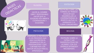 PSICOLOGIA
FILOSOFIA
SOCIOLOGIA
BIOLOGIA
HACER AL HOMBRE
LIBRE Y RESPONSABLE;
HACER QUE LA
SOCIEDAD SEA ABIERTA
COOPERADORA Y
SOLIDARIA.
INSTRUIRA SOBRE LAS
FORMAS DE TRABAJO
ESCOLAR QUE
DESARROLLAN LA
COOPERATIVIDAD, EL
RESPETO MUTUO, EL
LIDERAZGO Y EL
CLIMA COMUNITARIO.
ENSEÑARA LO REFERENTE
A LOS PROCESOS QUE
MAS FAVORECEN EL
DESARROLLO DE LA
PERSONALIDAD Y QUE
COBTRIBUYEN CON
MAYOR EFICACIA PARA EL
APRENDIZAJE.
INSTRUIRA SOBRE LA
FATIGA Y LAS
FASESEVOLUTIVAS DEL
ALUMNO, CON SUS
DIVERSOS INTERESESY
NECESIDADES.
 
