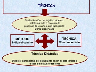 TÉCNICA Sustantivación  del adjetivo  técnico  ( relativo al arte o conjunto de procesos de un arte o una fabricación) Cómo hacer algo MÉTODO Indica el camino TÉCNICA Cómo recorrerlo Técnica Didáctica Dirige el aprendizaje del estudiante en un sector limitado  o fase del estudio del tema 