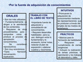 Por la fuente de adquisición de conocimientos ORALES TRABAJO CON  EL LIBRO DE TEXTO INTUITIVOS PRÁCTICOS Son los más utilizados. Fundamentalmente se dirigen a la asimilación de los contenidos. Requieren de otros procedimientos para  comprobar cómo se produce el proceso de apropiación de conocimientos.  Se consideran reproductivos Son muy económicos Tipos: Narración, conversación, explicación. Importante fuente de adquisición y consolidación de conocimientos. Requiere desarrollar habilidades  para su uso: distinguir entre lo fundamental y lo accesorio; tomar notas, redactar el plan de exposición y elaborar cuadros y resúmenes. Promueven la adquisición de conocimientos mediante las representaciones  que se producen a través del empleo de los medios de enseñanza. Básicos para la formación de habilidades Requieren el cumplimiento de ciertas exigencias Incluyen la realización  de tareas prácticas, la ejercitación y los trabajos de laboratorio y taller.  