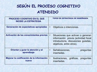SEGÚN EL PROCESO COGNITIVO ATENDIDO   PROCESO COGNITIVO EN EL QUE INCIDE LA ESTRATEGIA TIPOS DE ESTRATEGIA DE ENSEÑANZA Generación de expectativas apropiadas Objetivos o intenciones. Activación de los conocimientos previos Situaciones que activan o generan información  previa (actividad focal introductoria, discusiones guiadas, objetivos, entre otros).  Orientar y guiar la atención y el aprendizaje Señalizaciones, preguntas insertadas. Mejorar la codificación de la información nueva Ilustraciones, gráficas, preguntas insertadas. 