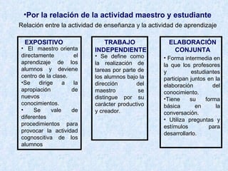 Por la relación de la actividad maestro y estudiante   EXPOSITIVO TRABAJO  INDEPENDIENTE ELABORACIÓN CONJUNTA Relación entre la actividad de enseñanza y la actividad de aprendizaje El  maestro orienta directamente el aprendizaje de los alumnos y deviene centro de la clase. Se dirige a la apropiación de nuevos conocimientos. Se vale de diferentes procedimientos para provocar la actividad cognoscitiva de los alumnos Se define como la realización de tareas por parte de los alumnos bajo la dirección del maestro se distingue por su carácter productivo y creador. Forma intermedia en la que los profesores y estudiantes participan juntos en la elaboración del conocimiento. Tiene su forma básica en la conversación. Utiliza preguntas y estímulos para desarrollarlo. 