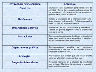 ESTRATEGIAS DE ENSEÑANZA Fuente:  Díaz y Hernández.  Estrategias docentes para un aprendizaje significativo.  Una interpretación constructivista.  Segunda edición.  México D.F. : McGraw-Hill,  2002. p.  142 [1]   Los cuadros  C-Q-A están conformados por tres columnas y dos filas.  Las letras se corresponden con cada columna y significan: C: lo que se conoce; Q:  lo que se quiere conocer y la A: lo que se ha aprendido o lo que falta por aprender. ESTRATEGIA DE ENSEÑANZA DEFINICIÓN Objetivos Enunciados que establecen condiciones, tipo de actividad y forma de evaluación del aprendizaje de los estudiantes.  Como estrategias de enseñanza, generan expectativas apropiadas.  Resúmenes Síntesis y abstracción de la información relevante  de un discurso oral o escrito.  Enfatizan conceptos clave, principios y argumento central. Organizadores previos Información de tipo introductoria y contextual.  Tienden un puente cognitivo entre la información nueva y la previa. Ilustraciones Representaciones visuales de objetos o situaciones sobre una teoría o tema específico (fotografías, dibujos, dramatizaciones, entre otros) Organizadores gráficos Representaciones visuales de conceptos, explicaciones o patrones de información (cuadros sinópticos, cuadros C-Q-A) [1] Analogías  Proposiciones que indican que una cosa o evento (concreto y familiar) es semejante a otro. Preguntas intercaladas Preguntas insertadas en la situación de enseñanza o en un texto.  Mantienen la atención y la obtención de información relevante. 