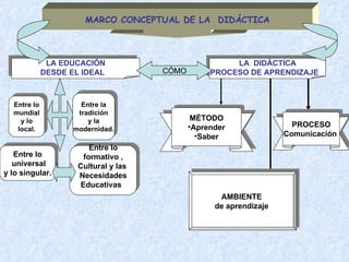 MARCO CONCEPTUAL DE LA  DIDÁCTICA LA EDUCACIÓN DESDE EL IDEAL   Entre lo mundial y lo local. Entre la tradición y la modernidad. Entre lo universal y lo singular. Entre lo formativo , Cultural y las  Necesidades Educativas  MÉTODO Aprender Saber AMBIENTE  de aprendizaje  LA  DIDÁCTICA PROCESO DE APRENDIZAJE   CÓMO PROCESO Comunicación  