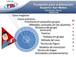 DIDACTICA
Clase magistral
     Clases prácticas
           Enseñanza en pequeños grupos
                Métodos centrados en los alumnos
                      Dinámica de grupo
                          Seminario
                            Tutorías
                             Trabajos en grupo
                            Método del caso
                           Técnica de Pigors
                          Modelos de simulación
                        Técnica de Kogan
                      Actividades complementarias
 