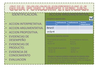 IDENTIFICACION.           ACCION ARGUMENTATIVA.
                           •Completa la siguiente tabla.

                                          Coeficiente de     Coeficiente de     Termino
• ACCION INTERPRETATIVA.                  x                  y                  independiente

• ACCION ARGUMENTATIVA.    3x+y=2
• ACCION PROPOSITIVA.      -x+2y=4

• EVIDENCIAS DE            •Resuelve los siguientes sistemas

  DESEMPEÑO                 Por el método de sustitución       Por el método de reducción.
                            • x+3y=7                           •X+2y=5
• EVIDENCIAS DE             •5x-2y=-16                         •4x+y=13

  PRODUCTO.                  Por el método de igualación         Gráficamente
                             •2x-5y=-12                          •X+4y=3
• EVIDENCIA DE               •7x-2y=-11                          •6x-5y= -11

  CONOCIMIENTO              •Resuelve el siguiente problema empleando los sistemas vistos.
                            •Un oficinista compra 30 objetos entre lápices y bolígrafos a un
• EVALUACION                costo de $ 1240;si los lápices tienen un valor de $25 y los bolígrafos
                            de $60 ¿Cuántos bolígrafos y lápices compro?
 
