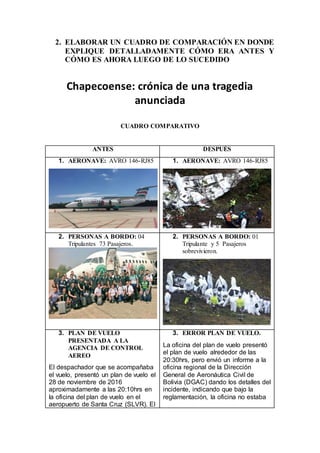 2. ELABORAR UN CUADRO DE COMPARACIÓN EN DONDE
EXPLIQUE DETALLADAMENTE CÓMO ERA ANTES Y
CÓMO ES AHORA LUEGO DE LO SUCEDIDO
Chapecoense: crónica de una tragedia
anunciada
CUADRO COMPARATIVO
ANTES DESPUÉS
1. AERONAVE: AVRO 146-RJ85 1. AERONAVE: AVRO 146-RJ85
2. PERSONAS A BORDO: 04
Tripulantes 73 Pasajeros.
2. PERSONAS A BORDO: 01
Tripulante y 5 Pasajeros
sobrevivieron.
3. PLAN DE VUELO
PRESENTADA A LA
AGENCIA DE CONTROL
AEREO
El despachador que se acompañaba
el vuelo, presentó un plan de vuelo el
28 de noviembre de 2016
aproximadamente a las 20:10hrs en
la oficina del plan de vuelo en el
aeropuerto de Santa Cruz (SLVR). El
3. ERROR PLAN DE VUELO.
La oficina del plan de vuelo presentó
el plan de vuelo alrededor de las
20:30hrs, pero envió un informe a la
oficina regional de la Dirección
General de Aeronáutica Civil de
Bolivia (DGAC) dando los detalles del
incidente, indicando que bajo la
reglamentación, la oficina no estaba
 