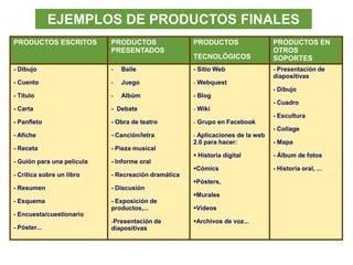 EJEMPLOS DE PRODUCTOS FINALES
PRODUCTOS ESCRITOS PRODUCTOS
PRESENTADOS
PRODUCTOS
TECNOLÓGICOS
PRODUCTOS EN
OTROS
SOPORTES
- Dibujo
- Cuento
- Título
- Carta
- Panfleto
- Afiche
- Receta
- Guión para una película
- Crítica sobre un libro
- Resumen
- Esquema
- Encuesta/cuestionario
- Póster...
- Baile
- Juego
- Albúm
- Debate
- Obra de teatro
- Canción/letra
- Pieza musical
- Informe oral
- Recreación dramática
- Discusión
- Exposición de
productos,...
-Presentación de
diapositivas
- Sitio Web
- Webquest
- Blog
- Wiki
- Grupo en Facebook
- Aplicaciones de la web
2.0 para hacer:
 Historia digital
Cómics
Pósters,
Murales
Vídeos
Archivos de voz...
- Presentación de
diapositivas
- Dibujo
- Cuadro
- Escultura
- Collage
- Mapa
- Álbum de fotos
- Historia oral, ...
 