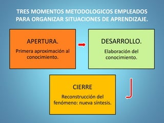 TRES MOMENTOS METODOLOGICOS EMPLEADOS
PARA ORGANIZAR SITUACIONES DE APRENDIZAJE.
APERTURA.
Primera aproximación al
conocimiento.
DESARROLLO.
Elaboración del
conocimiento.
CIERRE
Reconstrucción del
fenómeno: nueva síntesis.
 