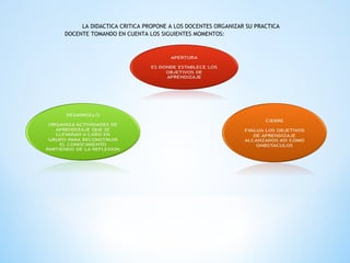 LA DIDACTICA CRITICA PROPONE A LOS DOCENTES ORGANIZAR SU PRACTICA
DOCENTE TOMANDO EN CUENTA LOS SIGUIENTES MOMENTOS:
 