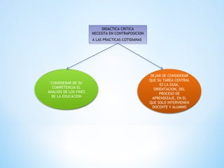 DIDACTICA CRITICA
NECESITA EN CONTRAPOSICION
A LAS PRACTICAS COTIDIANAS
DIDACTICA CRITICA
NECESITA EN CONTRAPOSICION
A LAS PRACTICAS COTIDIANAS
CONSIDERAR DE SU
COMPETENCIA EL
ANALISIS DE LOS FINES
DE LA EDUCACION
DEJAR DE CONSIDERAR
QUE SU TAREA CENTRAL
ES LA GUIA,
ORIENTACION, DEL
PROCESO DE
APRENDIZAJE, EN EL
QUE SOLO INTERVIENEN
DOCENTE Y ALUMNO
 