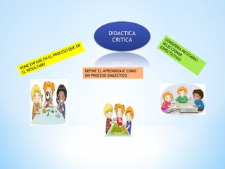 PONE ENFASIS EN EL PROCESO QUE EN
EL RESULTADO
DEFINE EL APRENDIZAJE COMO
UN PROCESO DIALECTICO
CONSIDERA
NECESARIO
SELECCIONAR
EXPECTATIVAS
 