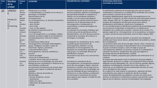 Hora
s
Nombre
de la
unidad
Proposi
tos
contenido DESCRIPCIÓN DEL CONTENIDO ESTRATEGIAS DIDÁCTICAS
(actividades de aprendizaje)
20 UNIDAD
II
Introducció
n a
La
Microbiolog
ía
Que el
alumno
a partir
del
plantea
miento
de
problem
as
microbio
lógicos,
conozca
los
principal
es
grupos
de
microor
ganismo
s,
estudio
y su
importa
ncia
científica
,
económi
ca y
social•
Introducción a la unidad:
• la Microbiología y su relación con la ciencia, la
tecnología y la sociedad.
Descubrimiento de los
microorganismos.
Los microorganismos y su ubicación taxonómica:
• reino Monera.
• reino Protista.
• reino Fungí.
• virus: un caso especial
Se analizará la importancia de los
microorganismos:
a) Los microorganismos y su ecológico, médico,
industrial, económico papel en los ecosistemas:
actividad geoquímica, ciclos de la materia.
simbiosis.
b) Importancia médica de los
microorganismos: principales enfermedades y
grupos. Patógenos asociados. modos de
transmisión. higiene y prevención.
c) Aprovechamiento de los
microorganismos; industria, antibióticos y
vacunas•
•control de plagas•
.control de la contaminación.
y científico, de tal modo que los alumnos
reconozcan en la microbiología una rama de la
Biología de gran trascendencia e influencia en su
vida cotidiana y profesional•
Se mencionará la importancia de conocer estos
aspectos para mejorar la calidad de vida de la
sociedad•
Métodos y técnicas de estudio en
Microbiología:
• técnicas de fijación y tinción
• esterilización.
•medios de cultivo.
• elaboración de preparaciones y
montaje.
Durante el desarrollo de esta unidad los
alumnos estudiarán aspectos microbiológicos
que permitirán entender su importancia y
relación con los problemas científicos y
sociales, y con los avances tecnológicos.
Se estudiarán los eventos históricos que se
relacionan con el descubrimiento de los
microorganismos, considerando los
conocimientos y avances tecnológicos de
cada momento.
Se analizarán los principales problemas que
sirvieron de punto de partida para dichos
descubrimientos, con el fin de que el alumno
comprenda la vinculación de la ciencia, la
tecnología y la sociedad.
Se repasarán las características de los reinos
y grandes grupos taxonómicos de
microorganismos diferente. Los que
pertenecen los microorganismos. Se
estudiarán las características generales de
cada grupo y sus principales técnicas de
identificación y estudio.
Se revisará el caso de los virus como formas
acelulares.
Se analizará la importancia de los
microorganismos: microorganismos desde el
punto de vista ecológico, médico, industrial,
económico y científico, de tal modo que los
alumnos reconozcan en la microbiología una
rama de la Biología de gran trascendencia e
influencia en su vida cotidiana y profesional•
Se mencionará la importancia de conocer
estos aspectos para mejorar la calidad de vida
de la sociedad•
Se identificarán problemas de microbiología para que los alumnos
comprendan la importancia y la utilidad de los contenidos de la unidad
para el estudio y solución de los mismos.
Se analizará detalladamente, papel de los microorganismos en los
ecosistemas, la industria y la salud, revisión de casos particulares como el
cólera, dengue, SIDA, etc. Se sugiere que los alumnos planteen un
proyecto de investigación sencillo] que incluya marco teórico,
planteamiento del problema y diseño de la investigación.
En una actividad grupal se identificarán problemas de microbiología para
que los alumnos comprendan la importancia y la utilidad de los
contenidos de la unidad para el estudio y solución de los mismos. Por
ejemplo, papel de los microorganismos en los ecosistemas, la industria
y la salud, revisión de casos particulares como el cólera, dengue, SIDA,
etc.
Se sugiere que los alumnos planteen un proyecto de investigación
sencillo] que incluya marco teórico, planteamiento del problema y diseño
de la investigación.
Los alumnos a partir de la lectura de algún artículo o libro, revisarán los
eventos históricos asociados al descubrimiento de los microorganismos.
El grupo se divide en equipos y cada uno elige un grupo de
microorganismos diferente, los alumnos revisarán en la bibliografía la
ubicación taxonómica, características del grupo que eligieron y
principales técnicas de identificación y estudio.
Elaborarán modelos y esquemas para presentar esta información en su
cuaderno.
Se sugiere que cada equipo revise la importancia del grupo elegido y
haga mención de esto en su trabajo y en la exposición frente al grupo.
Mediante consulta bibliográfica, etc., que los alumnos planteen algunos
problemas microbiológicos asociados con la vida cotidiana y los
relacionen con las diferentes carreras profesionales del área, así como
con lo estudiado en esta unidad•
En un ejercicio en clase analizar la importancia y aplicación de estos
conocimientos para mejorar la calidad de vida de la sociedad.
A partir del planteamiento de problemas concretos por parte de los
alumnos, se realizarán en el laboratorio prácticas que permitan revisar
algunos de los métodos y técnicas microbiológicas más empleadas.
 