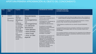 horas Titulo de la
unidad
Propósitos contenido DESCRIPCIÓN DEL CONTENIDO ESTRATEGIAS DIDÁCTICAS
(actividades de aprendizaje)
3 UNIDAD II
Introducción a
La
Microbiología
Que el
alumno a
partir del
planteamient
o de
problemas
microbiológic
os, conozca
los principales
grupos de
microorganis
mos, estudio
y su
importancia
científica,
económica y
social•
Descubrimiento
de los
microorganismos.
Los
microorganismos
y su ubicación
taxonómica:
• reino Monera.
• reino Protista.
• reino Fungí.
• virus: un caso
especial
Se estudiarán los eventos
históricos que se relacionan con el
descubrimiento de los
microorganismos, considerando los
conocimientos y avances
tecnológicos de cada momento.
Se analizarán los principales
problemas que sirvieron de punto
de partida para dichos
descubrimientos, con el fin de que
el alumno comprenda la
vinculación de la ciencia, la
tecnología y la sociedad.
Se repasarán las características de
los reinos y grandes grupos
taxonómicos de microorganismos
diferente. Los que pertenecen los
microorganismos. Se estudiarán las
características generales de cada
grupo y sus principales técnicas de
identificación y estudio.
Se revisará el caso de los virus
como formas acelulares.
1) Los alumnos a partir de la lectura de algún artículo o libro, revisarán los
eventos históricos asociados al descubrimiento de los microorganismos.
2) Se proyectara una película de los tres grupos taxonómicos ( monera,
protista y fungi ) duración de aproximadamente 45 min.
3 )Se proyectara una película de virus, duración de aproximadamente
15 min.
Lo cual permitirá que el alumno se empiece a familiarizar con los términos
utilizados en la terminología médica, así como el proceso histórico de la
microbiología.
Con las película empezara a introducirse en las característica de los diferentes
grupo taxonómicos y revisar las característcas distintivas de cada uno de los
reinos del virus en particular
APERTURA:PRIMERA APROXIMACIÓN AL OBJETO DEL CONOCIMIENTO.
 