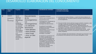 horas Titulo de la
unidad
Propósitos contenido DESCRIPCIÓN DEL CONTENIDO ESTRATEGIAS DIDÁCTICAS
(actividades de aprendizaje)
3 UNIDAD II
Introducción a
La
Microbiología
Que el
alumno a
partir del
planteamient
o de
problemas
microbiológic
os, conozca
los principales
grupos de
microorganis
mos, estudio
y su
importancia
científica,
económica y
social•
Descubrimiento
de los
microorganismos.
Los
microorganismos
y su ubicación
taxonómica:
• reino Monera.
• reino Protista.
• reino Fungí.
• virus: un caso
especial
Se estudiarán los eventos
históricos que se relacionan con el
descubrimiento de los
microorganismos, considerando los
conocimientos y avances
tecnológicos de cada momento.
Se analizarán los principales
problemas que sirvieron de punto
de partida para dichos
descubrimientos, con el fin de que
el alumno comprenda la
vinculación de la ciencia, la
tecnología y la sociedad.
Se repasarán las características de
los reinos y grandes grupos
taxonómicos de microorganismos
diferente. Los que pertenecen los
microorganismos. Se estudiarán las
características generales de cada
grupo y sus principales técnicas de
identificación y estudio.
Se revisará el caso de los virus
como formas acelulares.
1) Los alumnos de manera individual, y a partir de la lectura elaboran una
línea del tiempo con los eventos históricos asociados al descubrimiento de
los microorganismos.
2) Des pues de haber visto las películas el grupo se dividirá en equipos y cada
uno elige un grupo de microorganismos diferente, los alumnos
complementarán la información, revisando bibliográficamente y en
direcciones electrónicas, la ubicación taxonómica, características del grupo
que eligieron y principales técnicas de identificación y estudio.
3) Elaborarán modelos y esquemas de los representantes de cada grupo,
para presentar esta información de cada grupo y presentarlo ante los
demás compañeros.
Con estas actividades están desarrollando la información que obtuvieron tanto
en la proyección de las películas como de manera bibliográfica y virtual.
DESARROLLO: ELABORACIÓN DEL CONOCIMIENTO
 