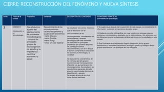 horas Titulo de la
unidad
Propósitos contenido DESCRIPCIÓN DEL CONTENIDO ESTRATEGIAS DIDÁCTICAS
(actividades de aprendizaje)
3 UNIDAD II
Introducción a
La
Microbiología
Que el alumno
a partir del
planteamiento
de problemas
microbiológicos
, conozca los
principales
grupos de
microorganism
os, estudio y su
importancia
científica,
económica y
social•
Descubrimiento de los
microorganismos.
Los microorganismos y
su ubicación taxonómica:
• reino Monera.
• reino Protista.
• reino Fungí.
• virus: un caso especial
Se estudiarán los eventos históricos
que se relacionan con el
descubrimiento de los
microorganismos, considerando los
conocimientos y avances
tecnológicos de cada momento.
Se analizarán los principales
problemas que sirvieron de punto
de partida para dichos
descubrimientos, con el fin de que
el alumno comprenda la vinculación
de la ciencia, la tecnología y la
sociedad.
Se repasarán las características de
los reinos y grandes grupos
taxonómicos de microorganismos
diferente. Los que pertenecen los
microorganismos. Se estudiarán las
características generales de cada
grupo y sus principales técnicas de
identificación y estudio.
Se revisará el caso de los virus
como formas acelulares.
1) Se sugiere que después de la exposición de cada equipo, se complemente la
información revisando la importancia de cada grupo.
2) Mediante consulta bibliográfica, etc., que los alumnos planteen algunos
problemas microbiológicos asociados con la vida cotidiana y los relacionen con
las diferentes carreras profesionales del área, así como con lo estudiado en esta
unidad•
3) Que finalmente que cada equipo haga la integración de los grupos
taxonómicos, e importancia económica, ecológica, medica y biológica de los
grupos taxonómicos y lo publiquen en una infografía
CIERRE: RECONSTRUCCIÓN DEL FENÓMENO Y NUEVA SÍNTESIS
 