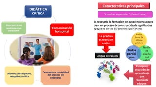 DIDÁCTICA
CRÍTICA
Comunicación
horizontal
Centrada en la totalidad
del proceso de
enseñanza
Alumno: participativo,
receptivo y crítico
Incorpora a los
alumnos a sus
creaciones
Características principales
“Enseñar a aprender” (Paulo Freire)
Nadie
tiene la
última
palabra
Nadie
es
dueño
del
saber
Todos
partici-
pan
La práctica
es teoría en
acción
Cualquier
situación de
aprendizaje
que
realmente
eduque.
Lengua extranjera
Es necesaria la formación de autoconciencia para
crear un proceso de construcción de significados
apoyados en las experiencias personales
 