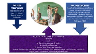 ROL DEL
ESTUDIANTE
Debe ser: receptivo
sobre su actuar.
Asumir posturas
dialécticas.
ROL DEL DOCENTE
El profesor investigador es reflexivo,
crítico, comprometido con la
situación escolar, extraescolar y
sociopolítica, trabaja en equipo y
transforma el contexto comunitario,
escolar y en el entorno social.
(Peleteiro, 2006)
RELACIÓN ENTRE DOCENTE Y ESTUDIANTE
Estrecha
Afectiva
Se discuten relaciones de poder.
Se considera al alumno.
El alumno tiene derecho a la palabra.
Enseñar, supone escuchar; porque es escuchando como podemos hablar con humildad, tolerancia,
alegría, propia autonomía, solidaridad y colaboración.
 