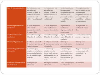 Fase de instrumentación
 
 
 
Los instrumentos son
adecuados para
recopilar los datos. Se
establecen evidencias
contundentes de la
validez y la confiabilidad
Los instrumentos son
adecuados para
recopilar los datos. Se
presenta evidencia de
validez y de su
confiabilidad.
Los instrumentos son
adecuados para
recopilar los datos. La
evidencia que se
presenta de la validez
y confiabilidad es
limitada.
Presenta instrumentos
pero los mismos no son
adecuados para
recopilar los datos .No se
presenta evidencia de
confiabilidad y validez de
los instrumentos.
Forma de presentar los
resultados.
 
El uso de diagramas o
tablas permite
presentar los resultados
de manera clara.
El uso de diagramas o
tablas es adecuado al
presentar los resultados.
Se presentan los
resultados en
diagramas o tablas de
forma confusa.
No se presentan los
resultados de manera
clara.
Análisis crítico de los
resultados
Las conclusiones surgen
del análisis de resultados. 
Las conclusiones surgen
del análisis de resultados.
Algunas conclusiones
surgen del análisis de
resultados.
Las conclusiones son muy
generales e imprecisas
Orden y Organización El trabajo es presentado
de una manera ordenada,
clara y organizada.
El trabajo es presentado
de una manera ordenada
y organizada.
El trabajo es
presentado en una
manera organizada
El trabajo se ve
desorganizado
Terminología Matemática
y Notación
La terminología y
notación correctas fueron
siempre usadas haciendo
fácil de entender lo que
fue hecho.
La terminología y
notación correctas
fueron, por lo general,
usadas haciendo fácil de
entender lo que fue
hecho.
La terminología y
notación correctas
fueron usadas, pero
algunas veces no es
fácil entender lo que
fue hecho.
Hay poco uso o mucho
uso inapropiado de la
terminología y la
notación.
Contribución Individual
a la Actividad
Todos participan
activamente
Solo algunos participan
activamente.
Todos participan pero
no activamente.
No participan.
 