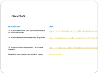 DESCRIPCIÓN URLs
Te muestra de manera clara las características de
un estudio estadístico.
http://www.slideshare.net/gevalbe/desarrollo-de-un-
Te muestra ejemplos de interpretación de gráficas http://amolasmates.es/pdf/ejercicios/3_ESO/Ejercici
Te muestra los tipos de muestreo y la forma de
realizarlo
http://eveliz.com/archivos/simulacion/tiposmuestreo
Necesarios para el desarrollo de todo el trabajo. Apuntes de clase
RECURSOS
 