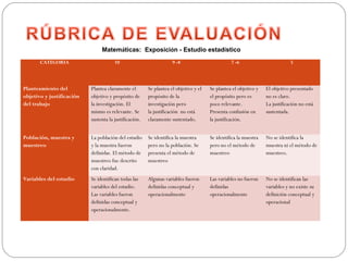 CATEGORIA 10 9 -8 7 -6 5
Planteamiento del
objetivo y justificación
del trabajo
Plantea claramente el
objetivo y propósito de
la investigación. El
mismo es relevante. Se
sustenta la justificación.
Se plantea el objetivo y el
propósito de la
investigación pero
la justificación no está
claramente sustentado.
Se plantea el objetivo y
el propósito pero es
poco relevante.
Presenta confusión en
la justificación.
El objetivo presentado
no es claro.
La justificación no está
sustentada.
Población, muestra y
muestreo
La población del estudio
y la muestra fueron
definidas. El método de
muestreo fue descrito
con claridad.
Se identifica la muestra
pero no la población. Se
presenta el método de
muestreo
Se identifica la muestra
pero no el método de
muestreo
No se identifica la
muestra ni el método de
muestreo.
Variables del estudio Se identifican todas las
variables del estudio.
Las variables fueron
definidas conceptual y
operacionalmente. 
Algunas variables fueron
definidas conceptual y
operacionalmente
Las variables no fueron
definidas
operacionalmente
No se identifican las
variables y no existe su
definición conceptual y
operacional
Matemáticas: Exposición - Estudio estadístico
 