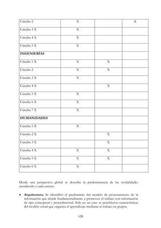 120
Cátedra 2 X X
Cátedra 3 X X
Cátedra 4 X X
Cátedra 5 X X
INGENIERÍAS
Cátedra 1 X X X
Cátedra 2 X X
Cátedra 3 X X
Cátedra 4 X X
Cátedra 5 X X
Cátedra 6 X X
Cátedra 7 X X
HUMANIDADES
Cátedra 1 X X
Cátedra 2 X X
Cátedra 3 X X
Cátedra 4 X X X
Cátedra 5 X X X
Cátedra 6 X X
Desde una perspectiva global se describe la predominancia de las modalidades
atendiendo a cada carrera.
• Arquitectura: Se identificó el predominio del modelo de procesamiento de la
información que tiende fundamentalmente a promover el trabajo con información
de tipo conceptual y procedimental. Sólo en un caso se percibieron características
del modelo social que organiza el aprendizaje mediante el trabajo en grupos.
 