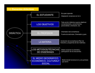1.3. Elementos didácticos
                                               Es quien aprende.
                                                        aprende
                            EL ESTUDIANTE      Adaptación recíproca con la U.



                                               Toda acción didáctica supone objetivos:
                            LOS OBJETIVOS      comportamiento, conocimientos,
                                               personalidad, orientación, etc.



                                               Orientador de la enseñanza
                                                                enseñanza.
 DIDÁCTICA                  EL PROFESOR        Fuente de estímulos. Orientador y guía.



                                              Contenido de la enseñanza (Plan de
                             LA MATERIA       Estudios y programas de las materias).



                       LOS MÉTODOS/TÉCNICAS    Deben p op c a la ac dad y
                                                ebe propiciar a actividad
                                               participación de los educandos.
                           DE ENSEÑANZA

                       EL MEDIO GEOGRÁFICO,
                                                Medio donde funciona l U y al cual ti
                                                M di d d f      i    la     l    l tiene
                       ECONÓMICO, CULTURALY     que servir.
                              SOCIAL
 
