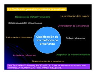 2.2. Clasificación general de los métodos de enseñanza


        Relación entre profesor y estudiante         La coordinación de la materia


 Globalización de los conocimientos
                                                   Concretización de la enseñanza




La forma de razonamiento       Clasificación de            Trabajo del alumno
                               los métodos de
                                 enseñanza


      Actividades del alumno                     Aceptación de lo que es enseñado


                         Sistematización de la enseñanza
 GARCÍA GONZÁLEZ, Enrique y RODRÍGUEZ CRUZ, Héctor. El maestro y los métodos de
 enseñanza, 2ª ed., México,D.F.: Trillas, ANUIES, 1982, pág.75.
 