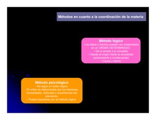 Métodos en cuanto a la coordinación de la materia




                                                           Método lógico
                                               - Los datos o hechos pueden ser presentados
                                                      en un ORDEN DETERMINADO:
                                                         • De lo simple a lo complejo
                                                                    p           p j
                                                    • Desde el origen hasta la actualidad
                                                        (antecedente a consecuente)
                                                               • Causa y efecto




        Método psicológico
         - No sigue un orden lógico.
- El orden es determinado por los intereses,
  necesidades, actitudes y experiencias del
                 educando.
  - Puede mezclarse con el método lógico.
 