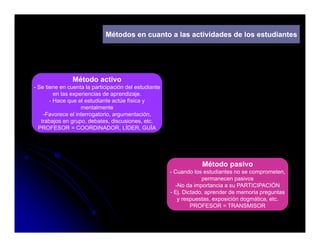 Métodos en cuanto a las actividades de los estudiantes




               Método
               Mé d activo
                       i
- Se tiene en cuenta la participación del estudiante
         en las experiencias de aprendizaje.
       - Hace que el estudiante actúe física y
                    mentalmente
    -Favorece el interrogatorio, argumentación,
   trabajos en grupo, debates, discusiones, etc.
  PROFESOR = COORDINADOR, LÍDER, GUÍA




                                                                   Método pasivo
                                                       -CCuando l estudiantes no se comprometen,
                                                               d los t di t                       t
                                                                    permanecen pasivos
                                                          -No da importancia a su PARTICIPACIÓN
                                                       - Ej. Dictado, aprender de memoria preguntas
                                                           y respuestas, exposición dogmática, etc.
                                                                p      , p            g      ,
                                                                PROFESOR = TRANSMISOR
 